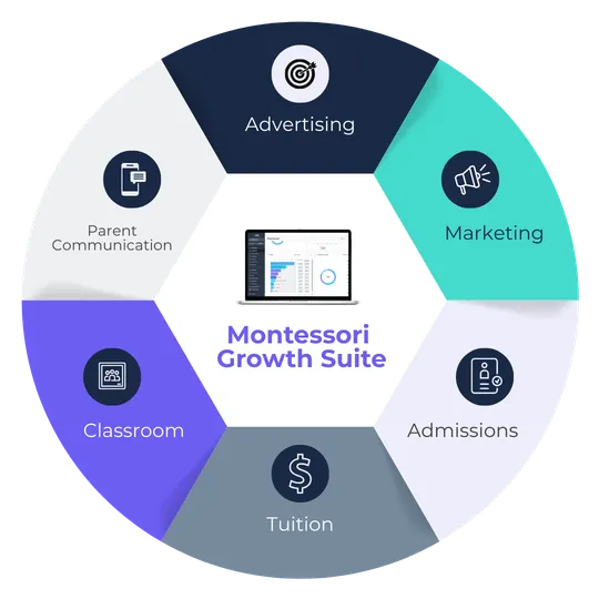 The Classroom Growth Suite — one unified platform
